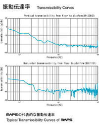 MAPSの代表的な振動伝達率