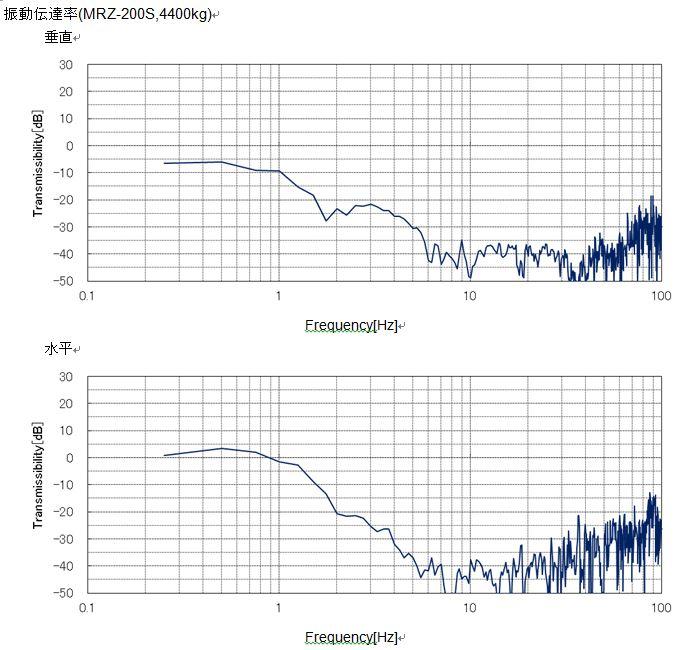 MRZ-200S Vibration Transmissibility